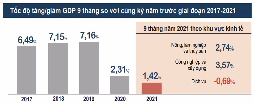 Tổng sản phẩm trong nước 9 tháng tăng 1,42% do ảnh hưởng bởi COVID-19 ảnh 2