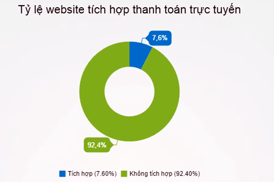 Chỉ 7,6% website bán hàng tích hợp cổng thanh toán trực tuyến ảnh 1