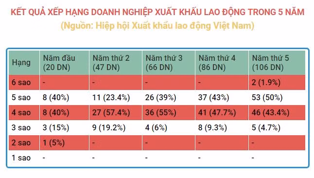Lần đầu tiên có 2 doanh nghiệp xuất khẩu lao động đạt chuẩn 6 sao ảnh 2