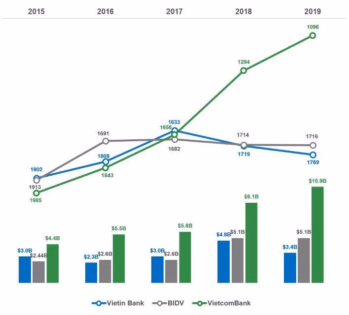 Vốn hóa 10 tỷ USD, Vietcombank khẳng định vị thế trên trường quốc tế ảnh 2