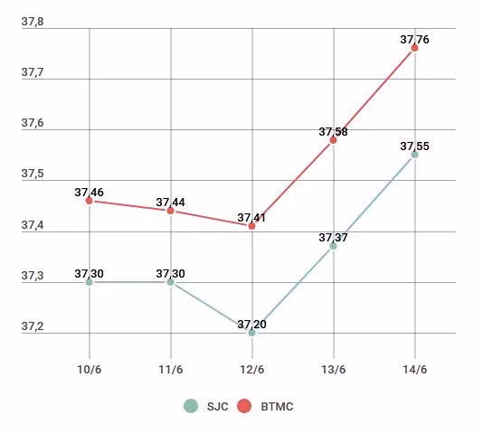 Giá vàng trong nước bật tăng mạnh tới 150.000 đồng mỗi lượng ảnh 2