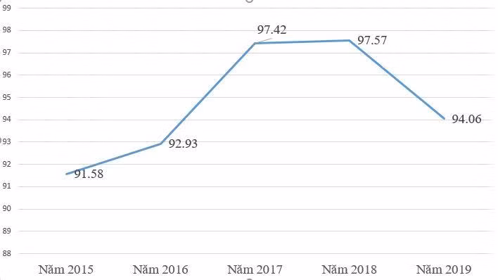Tỷ lệ tốt nghiệp trung học phổ thông cả nước năm 2019 đạt 94,06% ảnh 1
