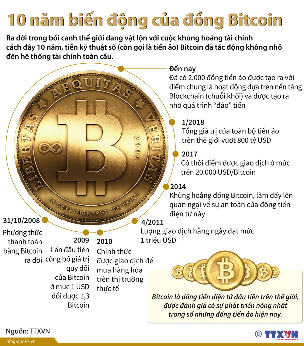 Infographics] 10 năm biến động của đồng tiền ảo Bitcoin | Vietnam+  (VietnamPlus)