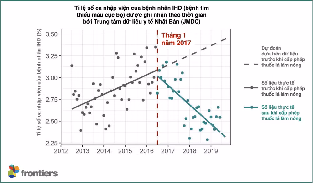 Nhật Bản: Bệnh nhân tim, phổi giảm cùng thời điểm có thuốc lá làm nóng ảnh 1