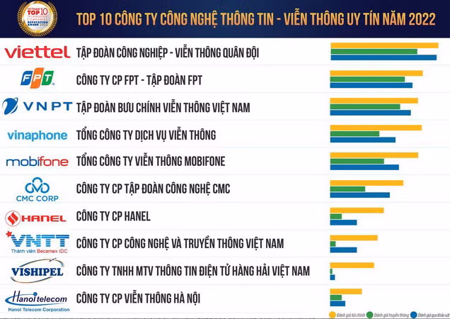 Vietnam Report công bố Top 10 Công ty công nghệ uy tín năm 2022 ảnh 1