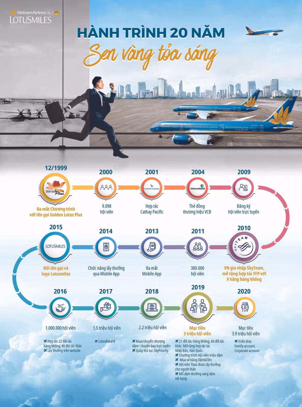 Vietnam Airlines có 3 triệu hội viên Bông Sen Vàng sau 20 năm ảnh 1