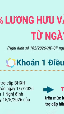 Tăng 8% lương hưu và trợ cấp từ ngày 1/7/2026