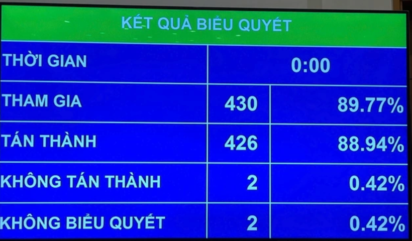 Các đại biểu quốc hội biểu quyết thông qua Luật sửa đổi, bổ sung một số điều của Luật Dược. (Ảnh: PV/Vietnam+) 