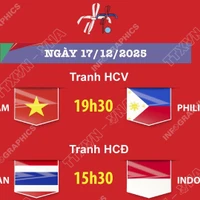 Lịch thi đấu chung kết bóng đá nữ SEA Games 33