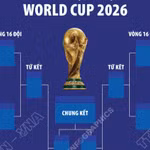 Vòng đấu loại trực tiếp World Cup 2026