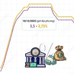Fed hạ lãi suất 0,25 điểm phần trăm