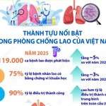 Những thành tựu nổi bật trong phòng chống lao của Việt Nam