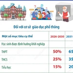 Đến năm 2030, phấn đấu 50% học sinh THPT được định hướng khởi nghiệp