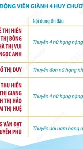 SEA Games 33: Đội tuyển Rowing Việt Nam xuất sắc giành ngôi nhất toàn đoàn 