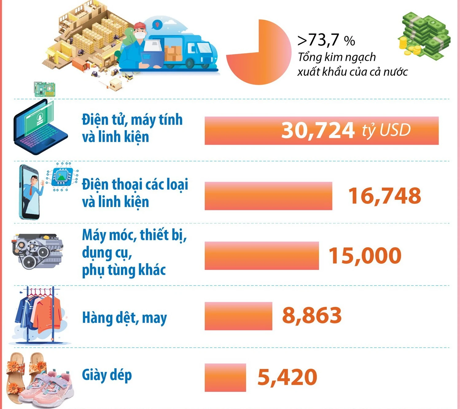 9 mặt hàng Việt xuất khẩu đạt kim ngạch trên 25 tỷ USD mỗi loại