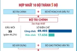 Sắp xếp, tinh gọn tổ chức bộ máy: Năm bộ mới và một bộ mới lập