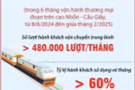 Sáu tháng: Metro Nhổn-ga Hà Nội đoạn trên cao vận chuyển gần 3,4 triệu khách