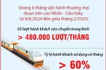 Sáu tháng: Metro Nhổn-ga Hà Nội đoạn trên cao vận chuyển gần 3,4 triệu khách