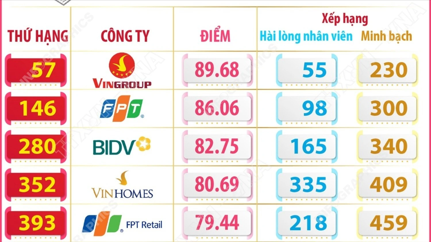 9 Công Ty Việt Lọt Top 500 Doanh Nghiệp Hàng Đầu Khu Vực Châu Á - Thái Bình Dương