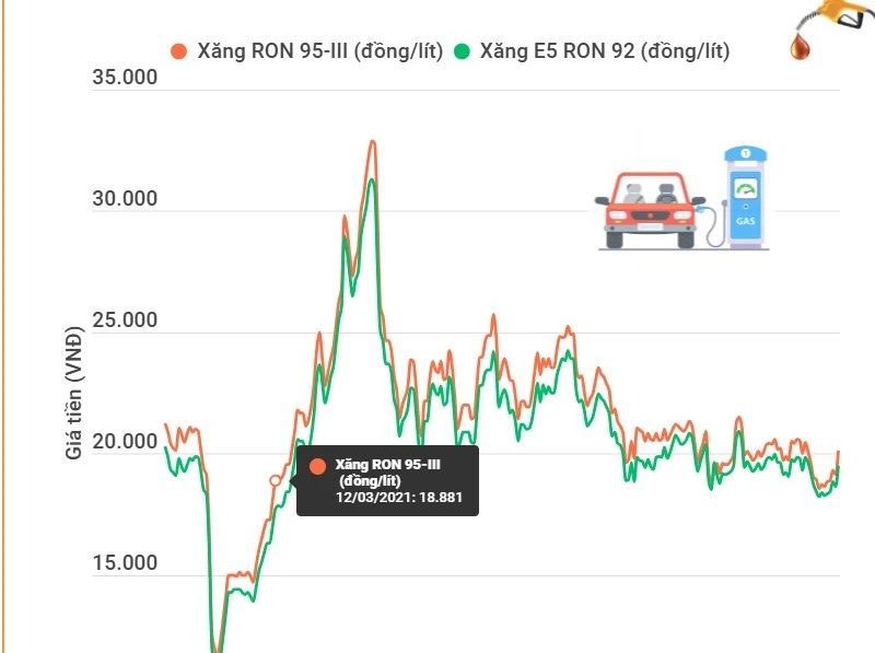 Giá xăng E5 RON 92 tăng vọt, vượt ngưỡng 19.000 đồng mỗi lít