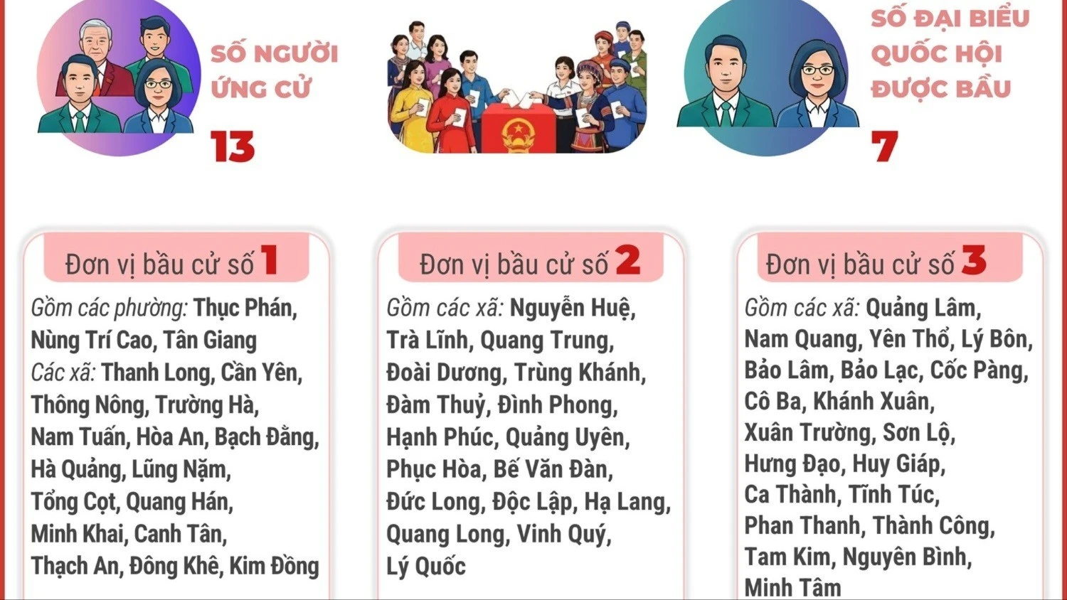 Cao Bằng tổ chức thành công bầu cử Quốc hội và HĐND tại 3 đơn vị