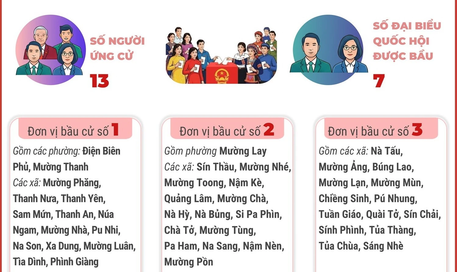 Điện Biên: Ba đơn vị bầu cử Quốc hội và HĐND các cấp được thành lập