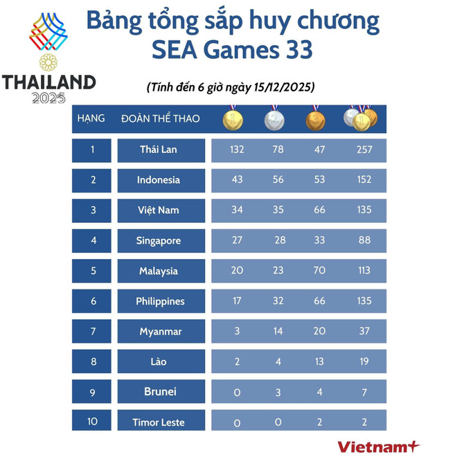Bảng tổng sắp huy chương SEA Games 33 cập nhật mới nhất sáng 15/12 bang-tong-sap-huy-chuong-sea-games-33-sang-15-12.jpg