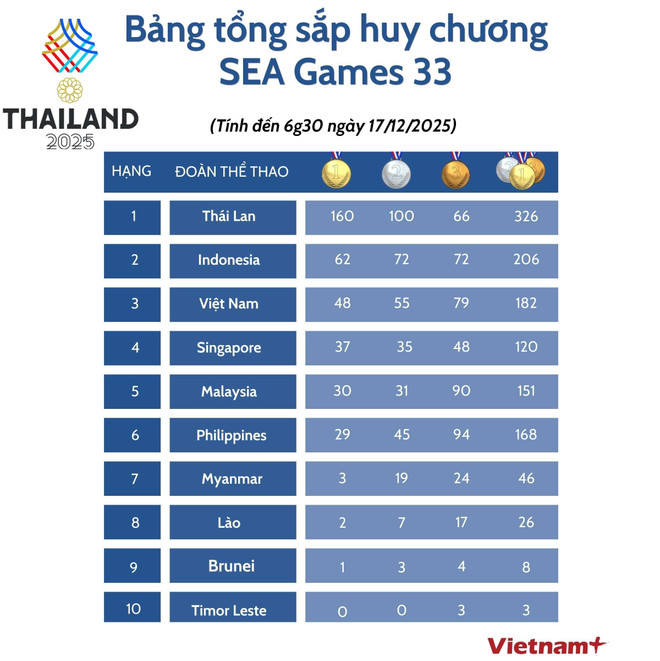 Bảng tổng sắp huy chương SEA Games 33 mới nhất sáng 17/12 bang-tong-sap-huy-chuong-sea-games-33-sang-1712.jpg
