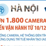 Hà Nội dự kiến vận hành hơn 1.800 camera AI từ 10/12/2025