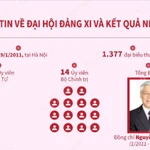 Đại hội Đảng XI: Đẩy mạnh toàn diện công cuộc đổi mới