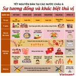 Tết Nguyên đán tại các nước châu Á: Sự tương đồng và khác biệt thú vị