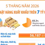 5 tháng năm 2026: 7 mặt hàng xuất khẩu trên 7 tỷ USD