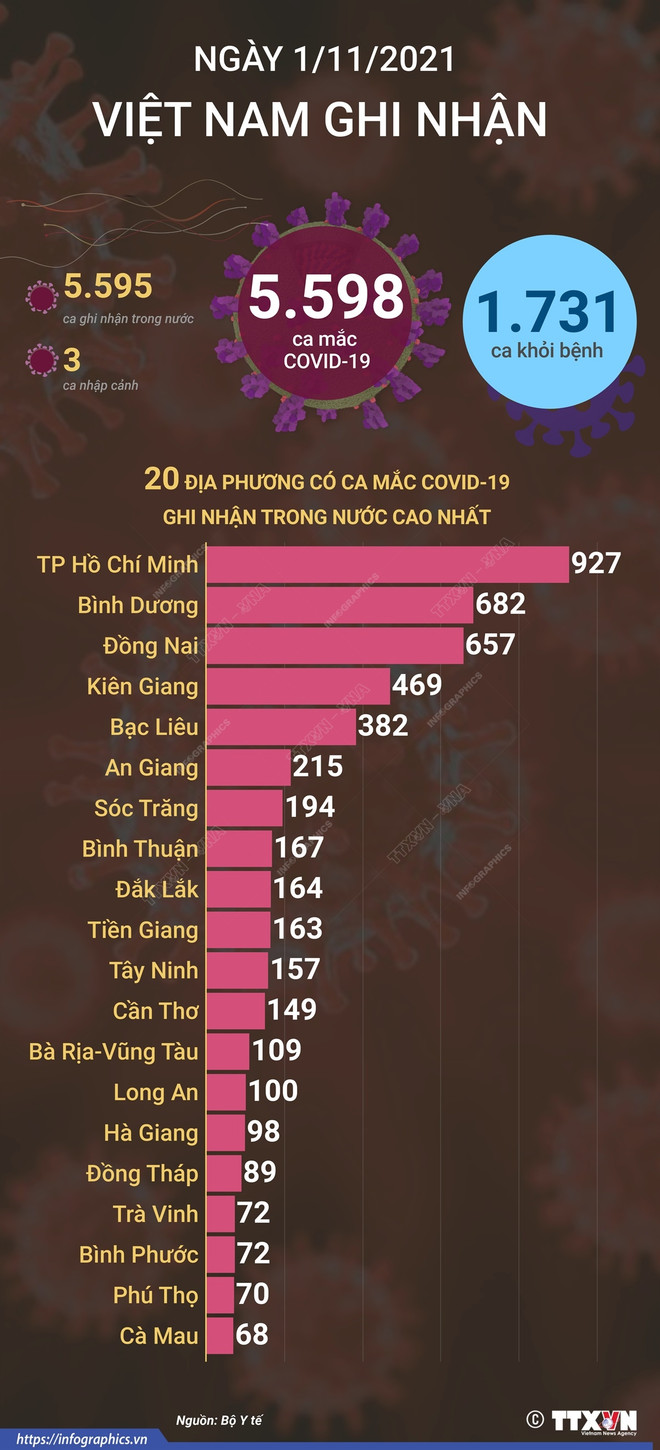 [Infographics] 5.598 ca mắc COVID-19 trong ngày 1/11/2021 ảnh 1