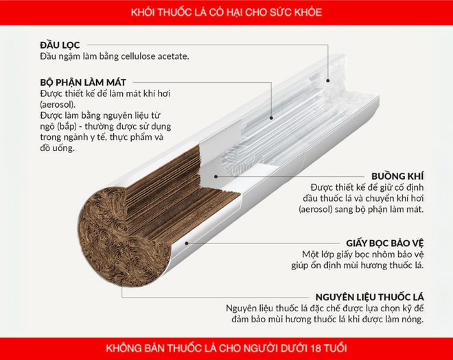 Hình cấu tạo khoa học của điếu thuốc lá làm nóng. thuoc la lam nong 2.png