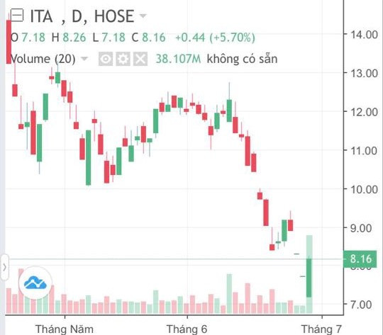 HOSE yêu cầu ITA công bố thông tin liên quan đến mở thủ tục phá sản ảnh 1