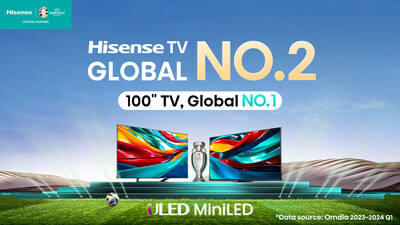 Hisense is ranked No. 2 globally for TV shipments and No. 1 in 100" TV's in both 2023 and Q1 2024 Hisense is ranked No. 2 globally for TV shipments and No. 1 in 100" TV's in both 2023 and Q1 2024