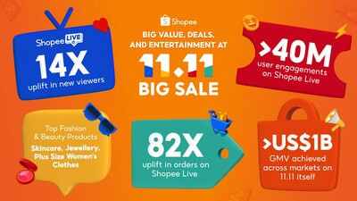 Shopee Live Drives 82-Times Local Seller Growth During 11.11 (PRNewsfoto/Shopee Malaysia)