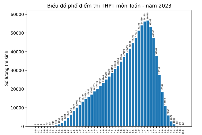 Phổ điểm môn Toán. Điểm thi tốt nghiệp THPT năm 2023: Có 1 thí sinh được 10 điểm Ngữ văn ảnh 1