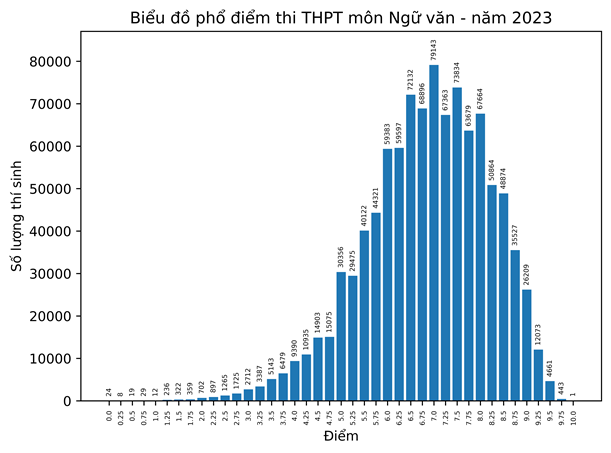 Phổ điểm môn Ngữ văn. Điểm thi tốt nghiệp THPT năm 2023: Có 1 thí sinh được 10 điểm Ngữ văn ảnh 2