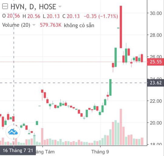 Vietnam Airlines xin duy trì niêm yết trên HOSE: Chuyên gia nói gì? ảnh 1