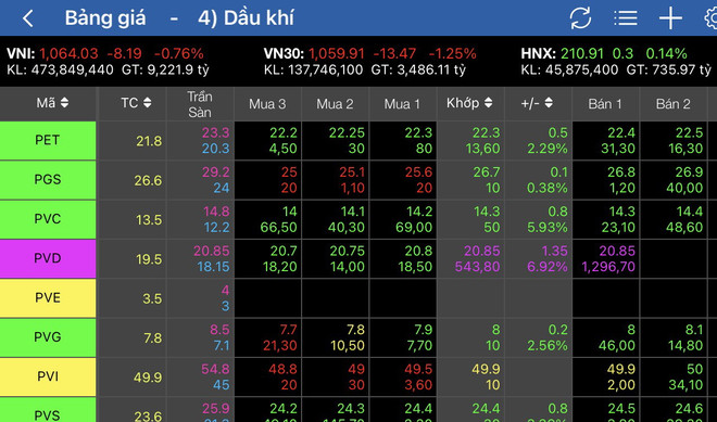 Chứng khoán ngày 9/2: Cổ phiếu dầu khí thăng hoa theo giá dầu ảnh 1