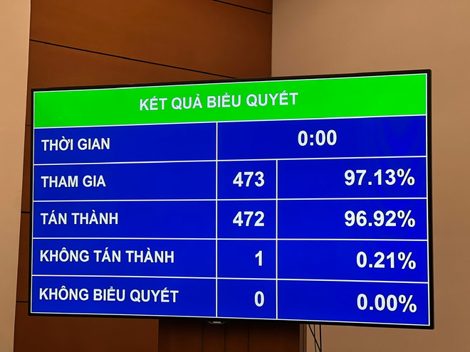 Kết quả biểu quyết. (Ảnh: Mai Mai/Vietnam+) z5463992981970_cf9d4c616a4179bb7cb82579b152cb80.jpg