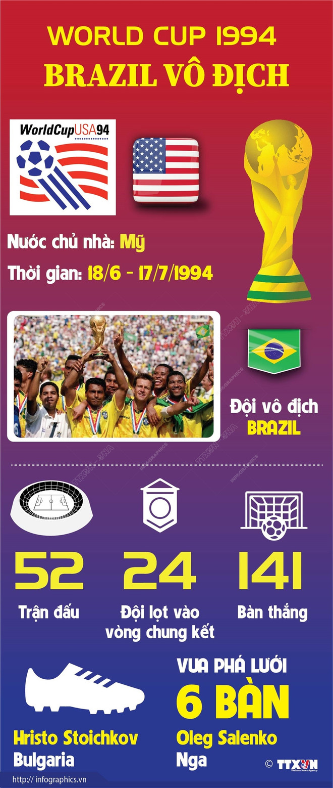 [Infographics] World Cup 1994: Brazil lên ngôi sau 24 năm chờ đợi ảnh 1