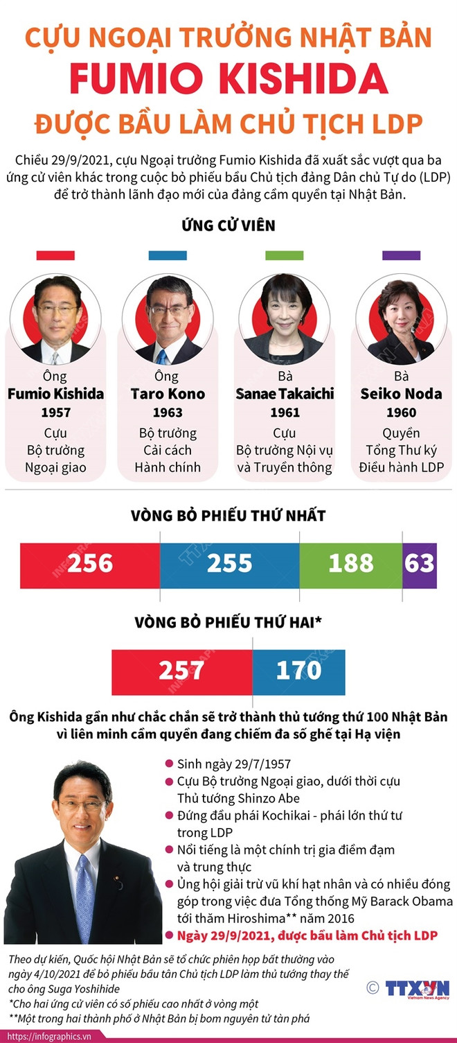 [Infographics] Cựu Ngoại trưởng Fumio Kishida làm Chủ tịch LDP ảnh 1
