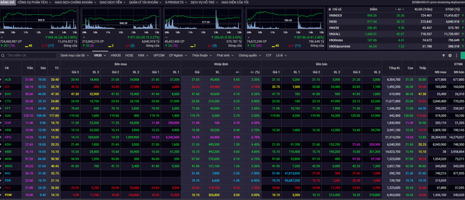 VN-Index lên sát mốc 970 điểm, khối ngoại mua ròng 9 phiên liên tiếp ảnh 1