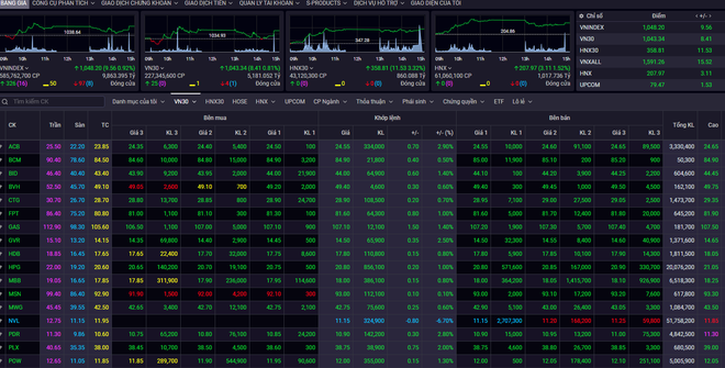 Cổ phiếu hấp thụ lực cung tốt, chỉ số VN-Index tăng gần 10 điểm ảnh 1