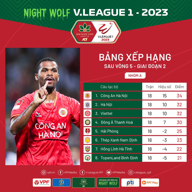 Chặng 'nước rút' V-League 2023: Hứa hẹn kịch tính và khó lường ảnh 6
