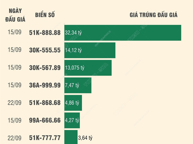 Những biển số ôtô được trả giá cao nhất thông qua đấu giá trực tuyến. (Nguồn: TTXVN) Lãnh đạo Cục Cảnh sát Giao thông: 493 biển số đẹp đã được đấu giá ảnh 1