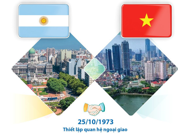 Thư mừng 50 năm thiết lập quan hệ ngoại giao Việt Nam-Argentina ảnh 1