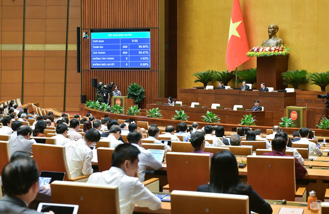 Với 464/469 đại biểu tán thành (chiếm 95,47%) bằng hình thức biểu quyết điện tử, Nghị quyết của Quốc hội về chủ trương đầu tư Dự án đầu tư xây dựng đường cao tốc Bắc - Nam phía Tây đoạn Gia Nghĩa (Đắk Nông) - Chơn Thành (Bình Phước) đã chính thức được thông qua. (Ảnh: Quốc hội) 280620240825-z5581037169310_dccdc63980d186a658ff16c49da49981.jpg